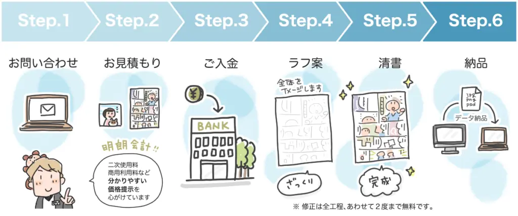 ステップ1お問い合わせ、ステップ2お見積もり、ステップ3ご入金、ステップ4ラフ案、ステップ5清書、ステップ6納品を順番に並べたイラスト