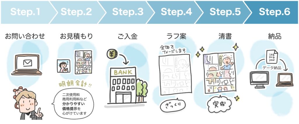 ステップ1お問い合わせ、ステップ2お見積もり、ステップ3ご入金、ステップ4ラフ案、ステップ5清書、ステップ6納品を順番に並べたイラスト
